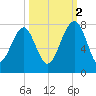Euhaw Creek tide chart for Thursday, October 2, 2025