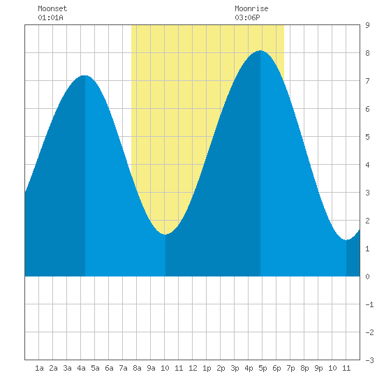 Euhaw Creek tide chart for Thursday, October 30, 2025