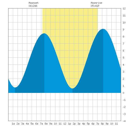 Euhaw Creek tide chart for Saturday, October 4, 2025