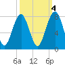 Euhaw Creek tide chart for Saturday, October 4, 2025