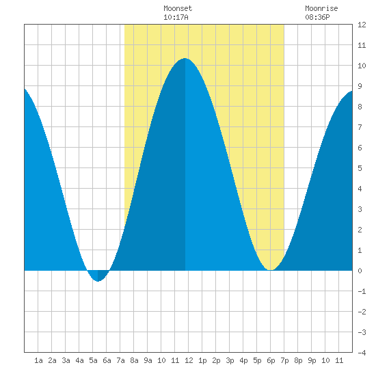 Euhaw Creek tide chart for Thursday, October 9, 2025