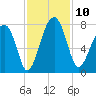 Euhaw Creek tide chart for Monday, November 10, 2025