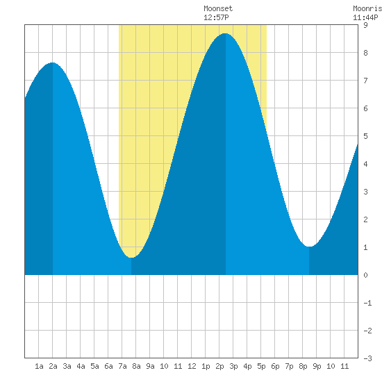 Euhaw Creek tide chart for Tuesday, November 11, 2025