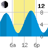Euhaw Creek tide chart for Wednesday, November 12, 2025