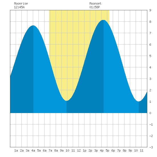 Euhaw Creek tide chart for Thursday, November 13, 2025