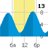 Euhaw Creek tide chart for Thursday, November 13, 2025