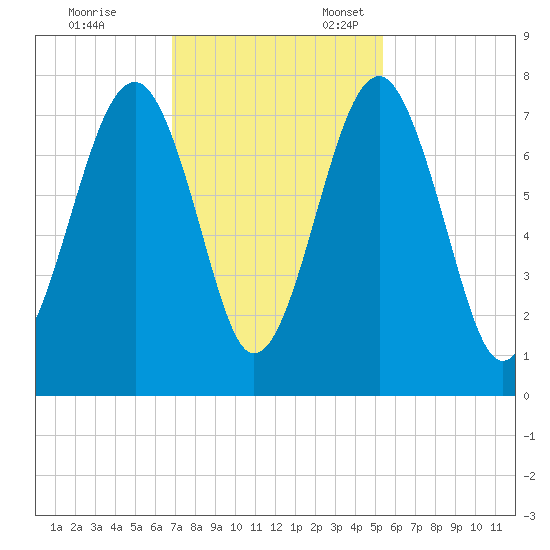 Euhaw Creek tide chart for Friday, November 14, 2025