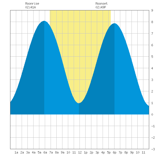 Euhaw Creek tide chart for Saturday, November 15, 2025