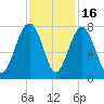 Euhaw Creek tide chart for Sunday, November 16, 2025