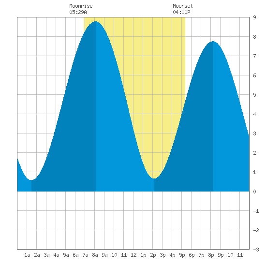 Euhaw Creek tide chart for Tuesday, November 18, 2025
