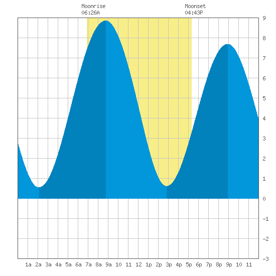 Euhaw Creek tide chart for Wednesday, November 19, 2025
