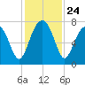 Euhaw Creek tide chart for Monday, November 24, 2025