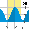 Euhaw Creek tide chart for Tuesday, November 25, 2025