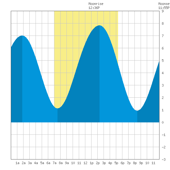 Euhaw Creek tide chart for Thursday, November 27, 2025
