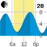 Euhaw Creek tide chart for Friday, November 28, 2025