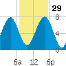 Euhaw Creek tide chart for Saturday, November 29, 2025