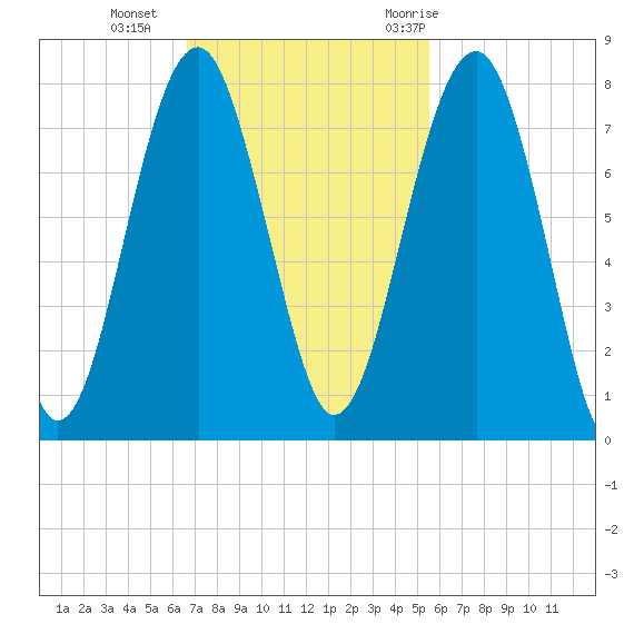 Euhaw Creek tide chart for Sunday, November 2, 2025