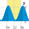 Euhaw Creek tide chart for Sunday, November 2, 2025
