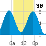Euhaw Creek tide chart for Sunday, November 30, 2025