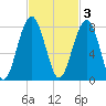 Euhaw Creek tide chart for Monday, November 3, 2025