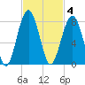 Euhaw Creek tide chart for Tuesday, November 4, 2025