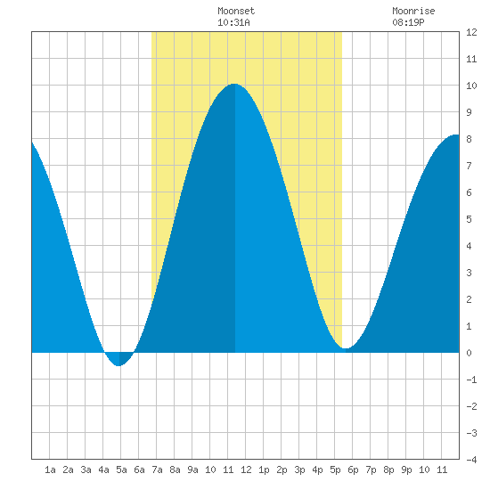 Euhaw Creek tide chart for Saturday, November 8, 2025