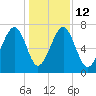 Euhaw Creek tide chart for Friday, December 12, 2025