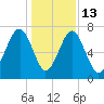 Euhaw Creek tide chart for Saturday, December 13, 2025