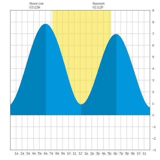 Euhaw Creek tide chart for Monday, December 15, 2025