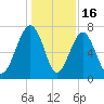 Euhaw Creek tide chart for Tuesday, December 16, 2025