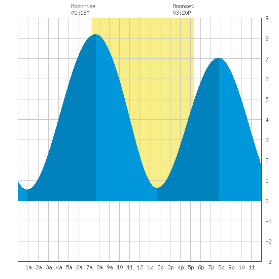 Euhaw Creek tide chart for Wednesday, December 17, 2025