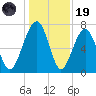 Euhaw Creek tide chart for Friday, December 19, 2025