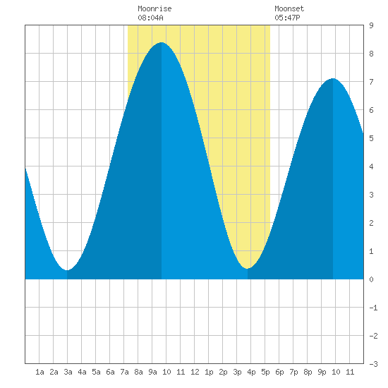 Euhaw Creek tide chart for Saturday, December 20, 2025