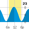 Euhaw Creek tide chart for Tuesday, December 23, 2025