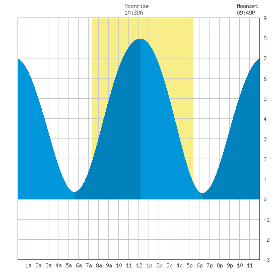 Euhaw Creek tide chart for Wednesday, December 24, 2025