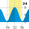 Euhaw Creek tide chart for Wednesday, December 24, 2025