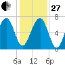 Euhaw Creek tide chart for Saturday, December 27, 2025