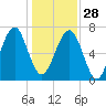 Euhaw Creek tide chart for Sunday, December 28, 2025