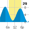 Euhaw Creek tide chart for Monday, December 29, 2025