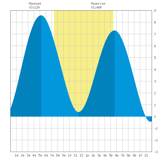 Euhaw Creek tide chart for Tuesday, December 30, 2025