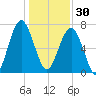 Euhaw Creek tide chart for Tuesday, December 30, 2025