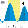 Euhaw Creek tide chart for Thursday, December 4, 2025