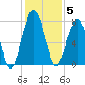 Euhaw Creek tide chart for Friday, December 5, 2025