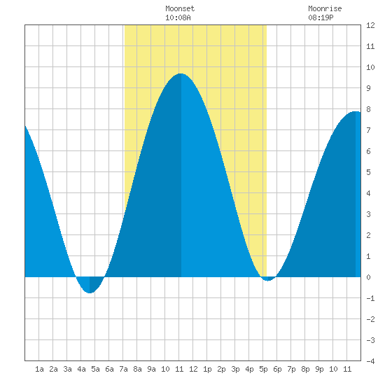 Euhaw Creek tide chart for Sunday, December 7, 2025