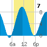Euhaw Creek tide chart for Sunday, December 7, 2025