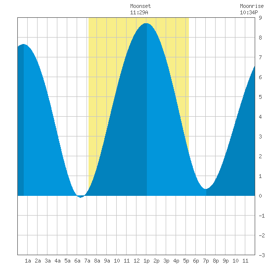 Euhaw Creek tide chart for Tuesday, December 9, 2025