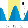 Euhaw Creek tide chart for Tuesday, December 9, 2025