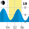 Euhaw Creek tide chart for Saturday, January 10, 2026