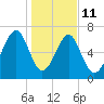 Euhaw Creek tide chart for Sunday, January 11, 2026
