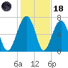Euhaw Creek tide chart for Sunday, January 18, 2026